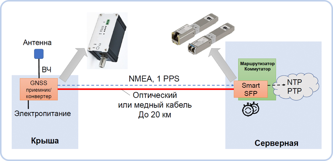 SMART SFP с функцией сервера точного времен - 2