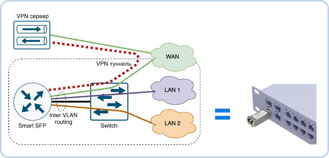 SMART SFP с функцией маршрутизатора/VPN-шлюза